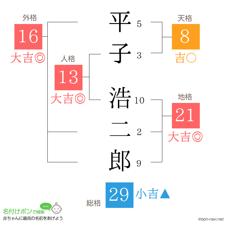 平子 浩二郎さんの姓名判断結果