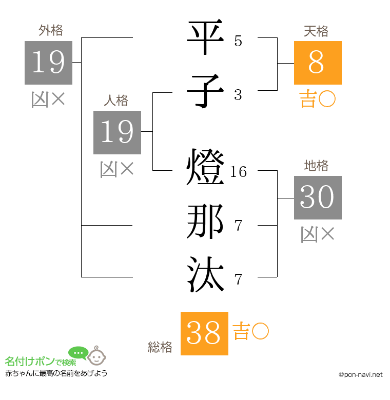 平子 燈那汰さんの姓名判断結果