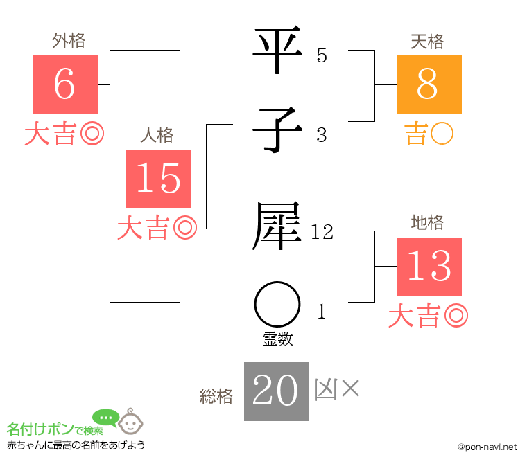 平子 犀さんの姓名判断結果