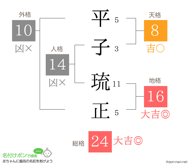 平子 琉正さんの姓名判断結果