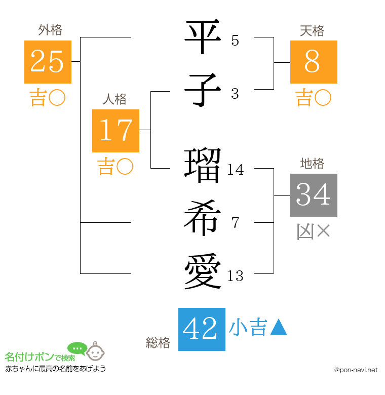 平子 瑠希愛さんの姓名判断結果