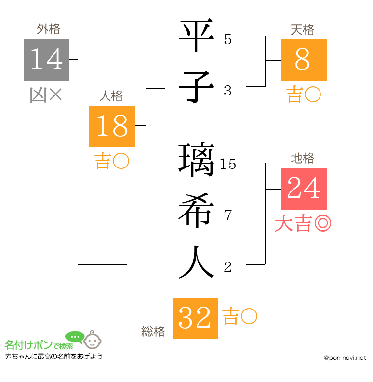 平子 璃希人さんの姓名判断結果