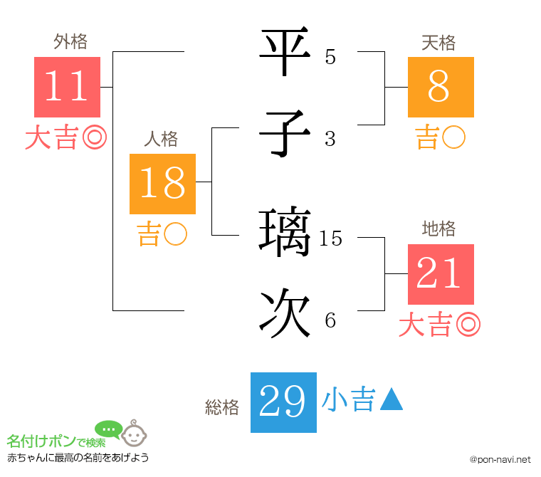 平子 璃次さんの姓名判断結果