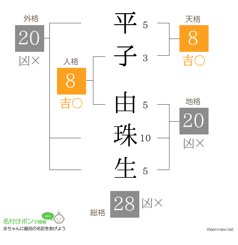 平子 由珠生さんの姓名判断結果