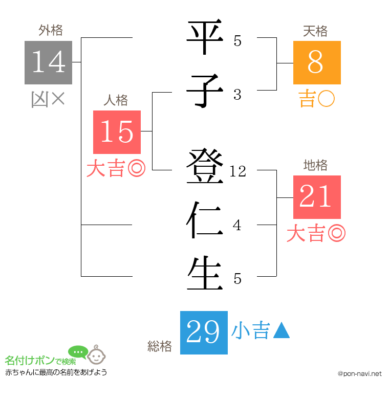 平子 登仁生さんの姓名判断結果