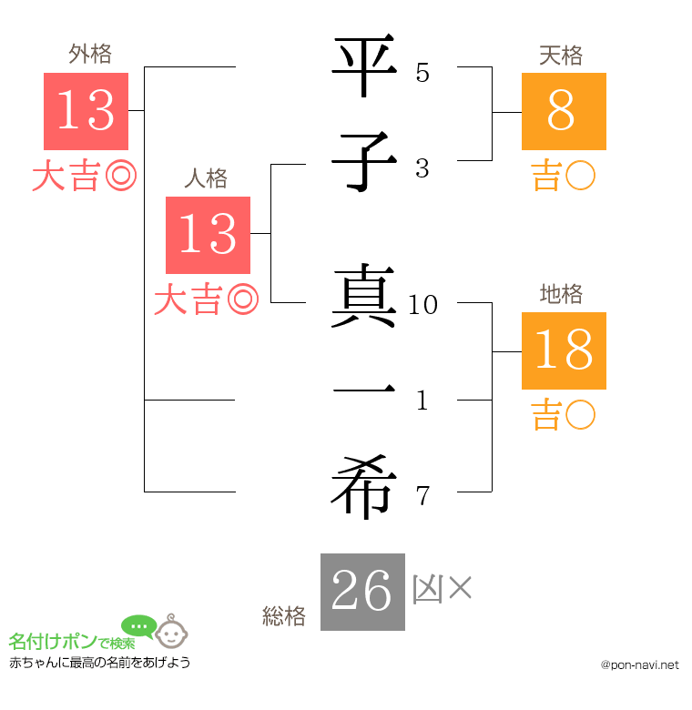 平子 真一希さんの姓名判断結果