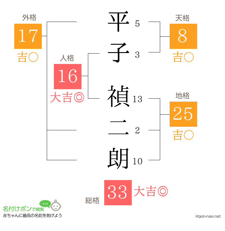 平子 禎二朗さんの姓名判断結果