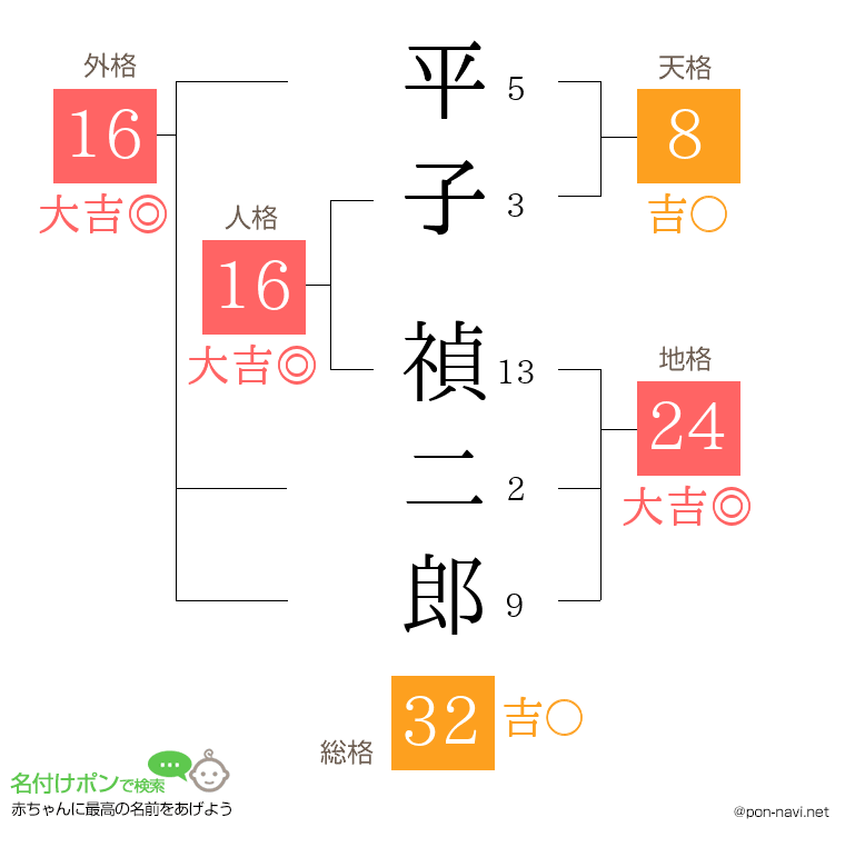 平子 禎二郎さんの姓名判断結果