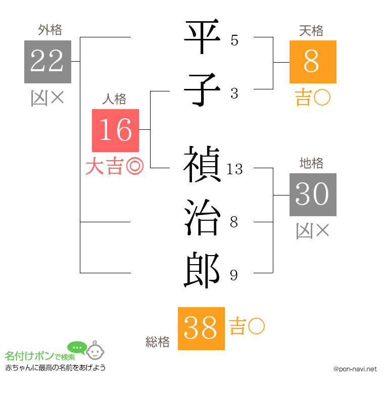 平子 禎治郎さんの姓名判断結果