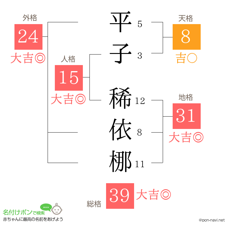 平子 稀依梛さんの姓名判断結果