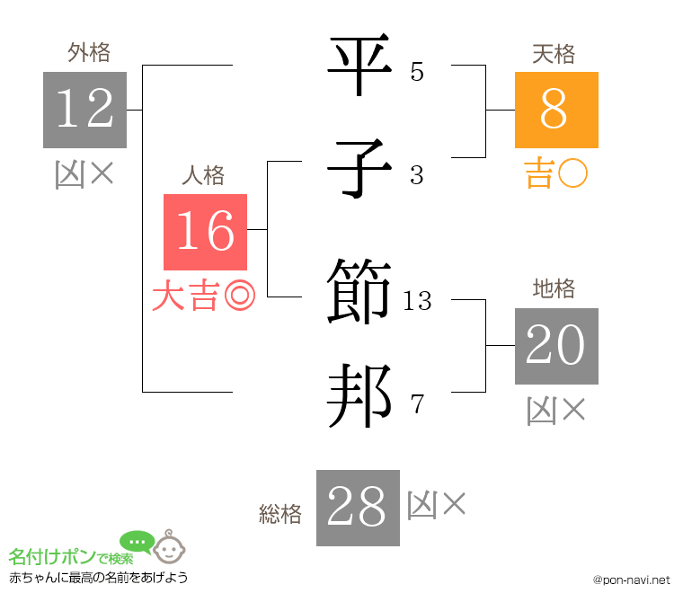 平子 節邦さんの姓名判断結果