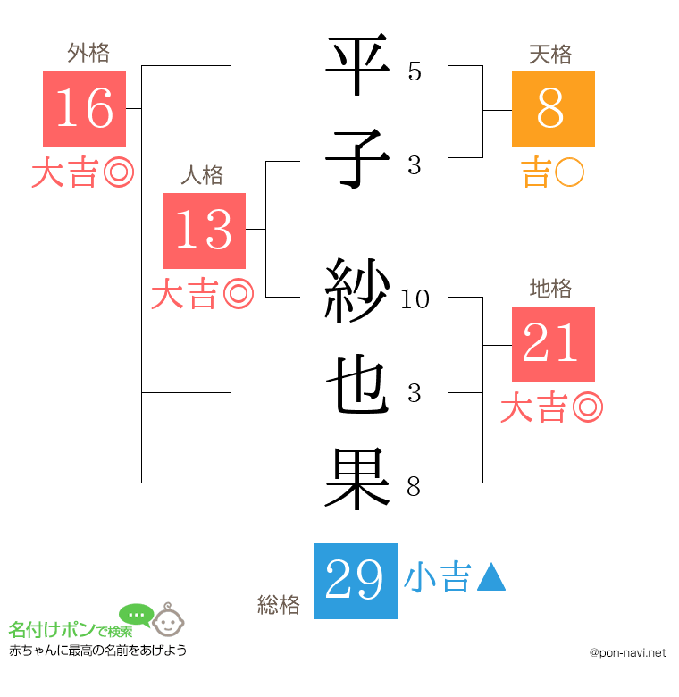 平子 紗也果さんの姓名判断結果