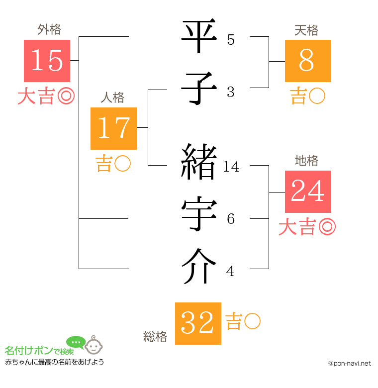 平子 緒宇介さんの姓名判断結果