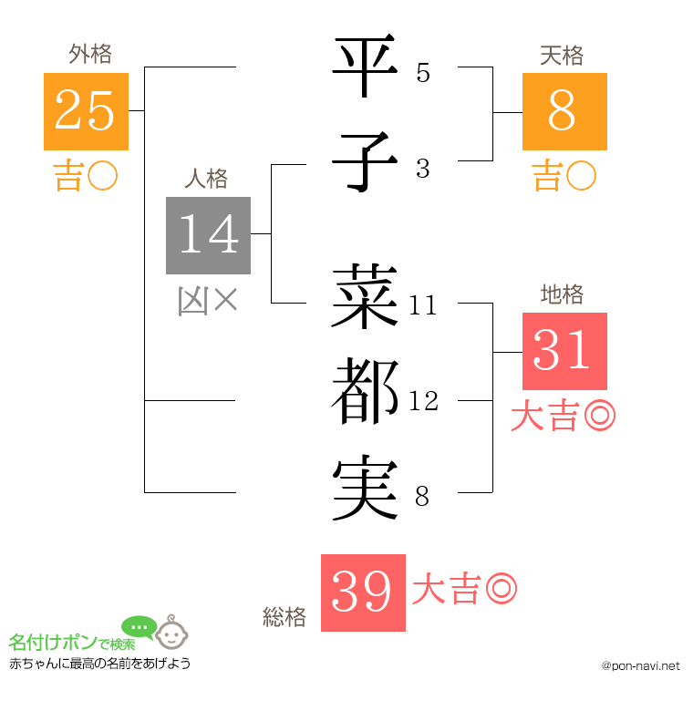 平子 菜都実さんの姓名判断結果