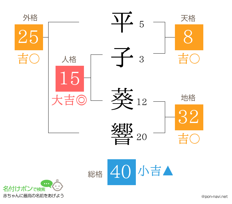 平子 葵響さんの姓名判断結果