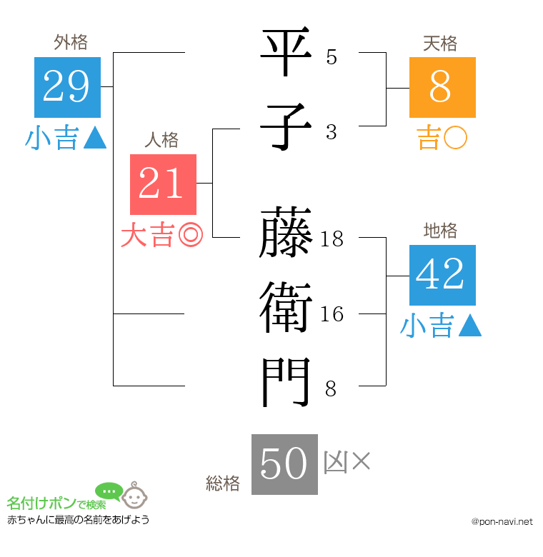平子 藤衛門さんの姓名判断結果