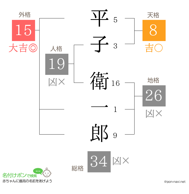 平子 衛一郎さんの姓名判断結果