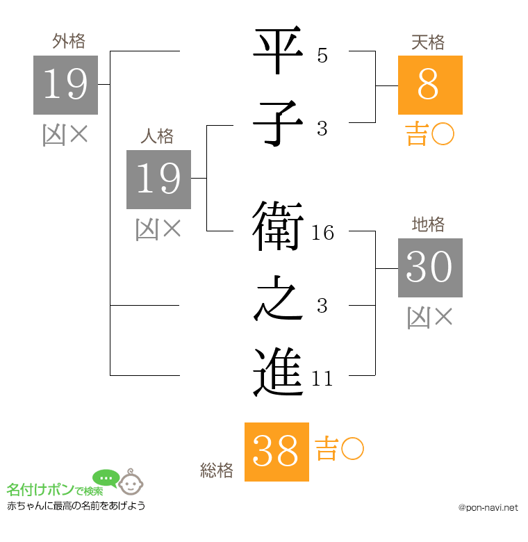 平子 衛之進さんの姓名判断結果
