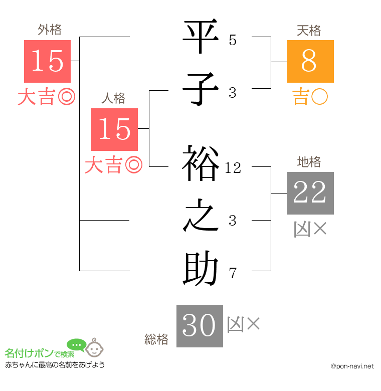 平子 裕之助さんの姓名判断結果