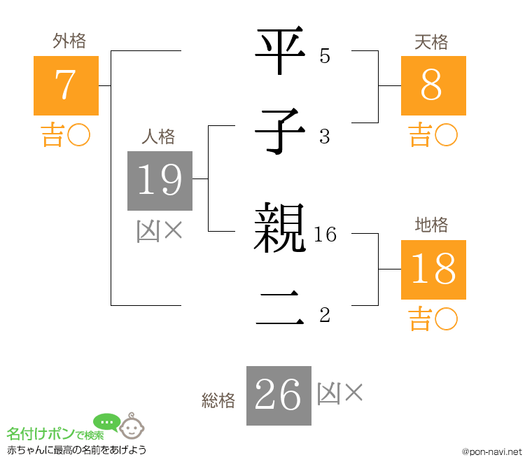 平子 親二さんの姓名判断結果