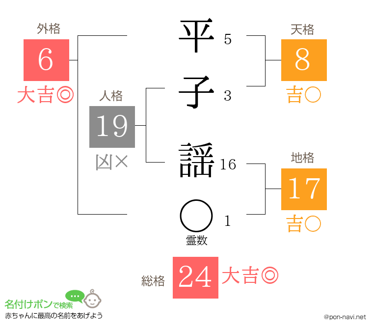 平子 謡さんの姓名判断結果