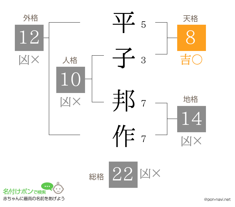 平子 邦作さんの姓名判断結果