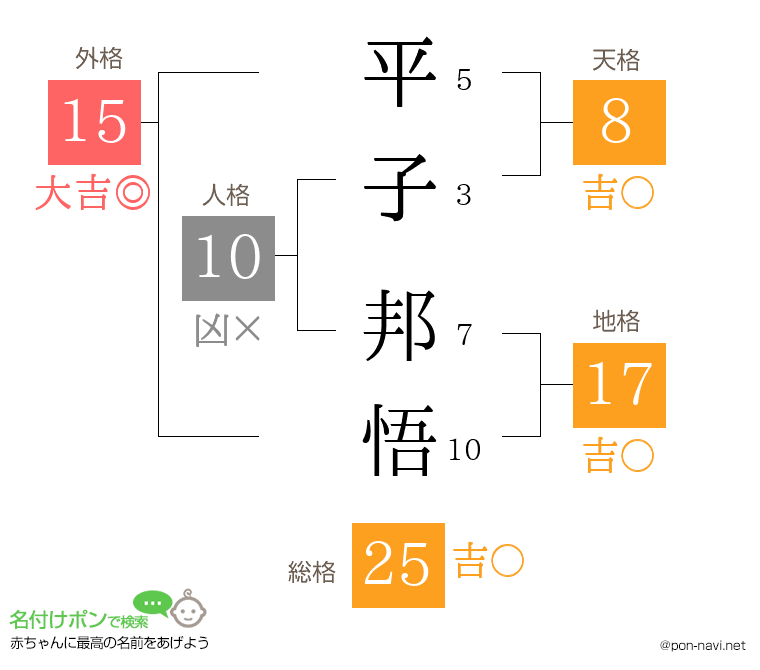 平子 邦悟さんの姓名判断結果