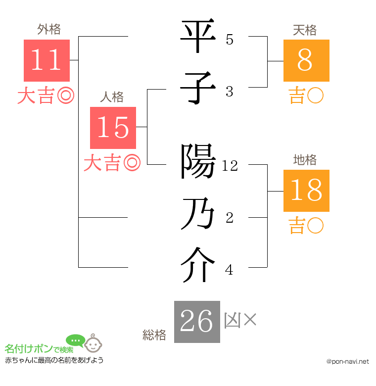 平子 陽乃介さんの姓名判断結果