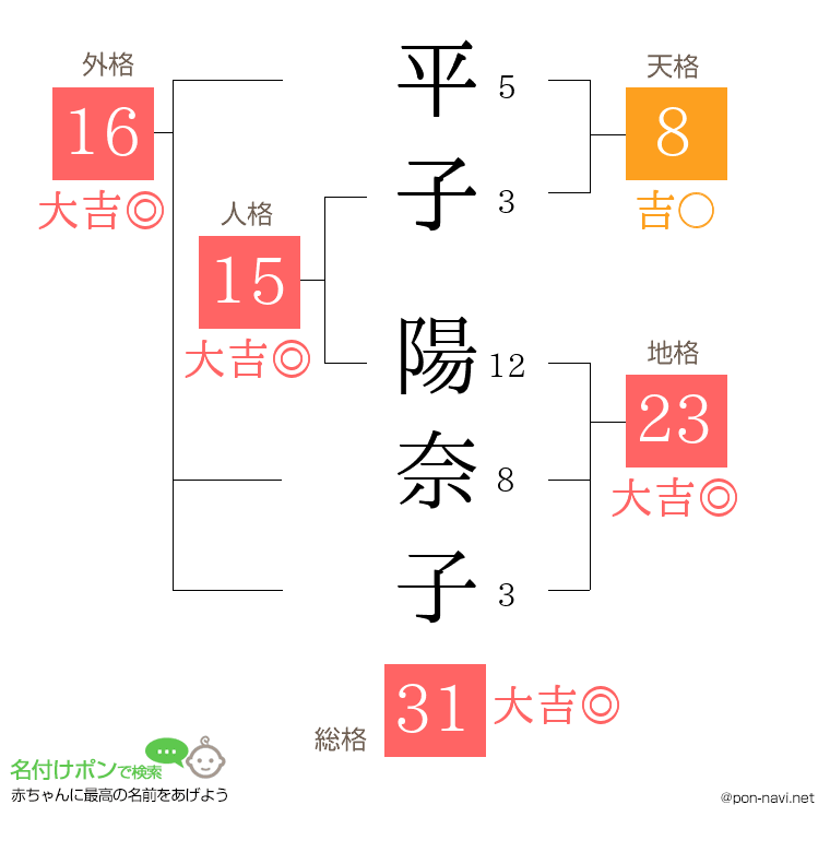 平子 陽奈子さんの姓名判断結果