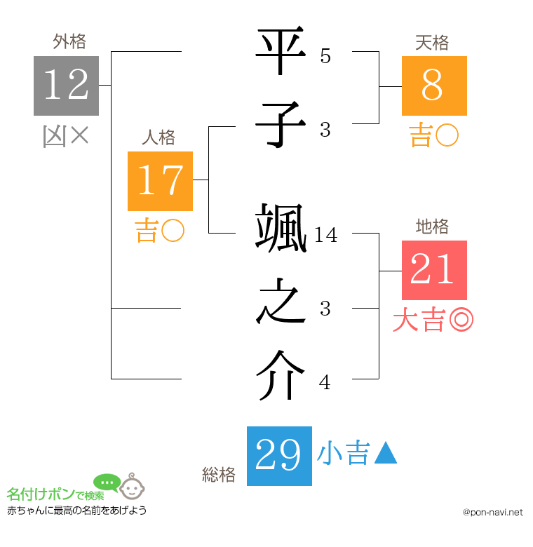 平子 颯之介さんの姓名判断結果