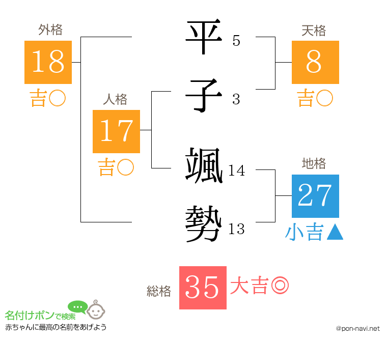 平子 颯勢さんの姓名判断結果