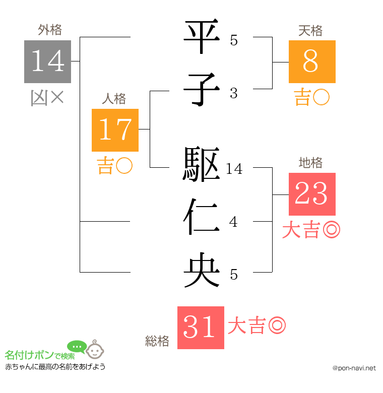平子 駆仁央さんの姓名判断結果