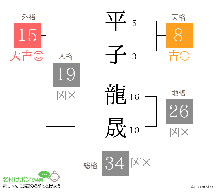 平子 龍晟さんの姓名判断結果