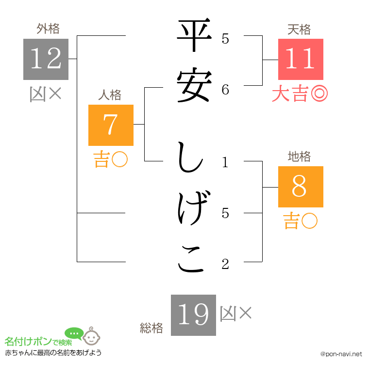 平安 しげこさんの姓名判断結果