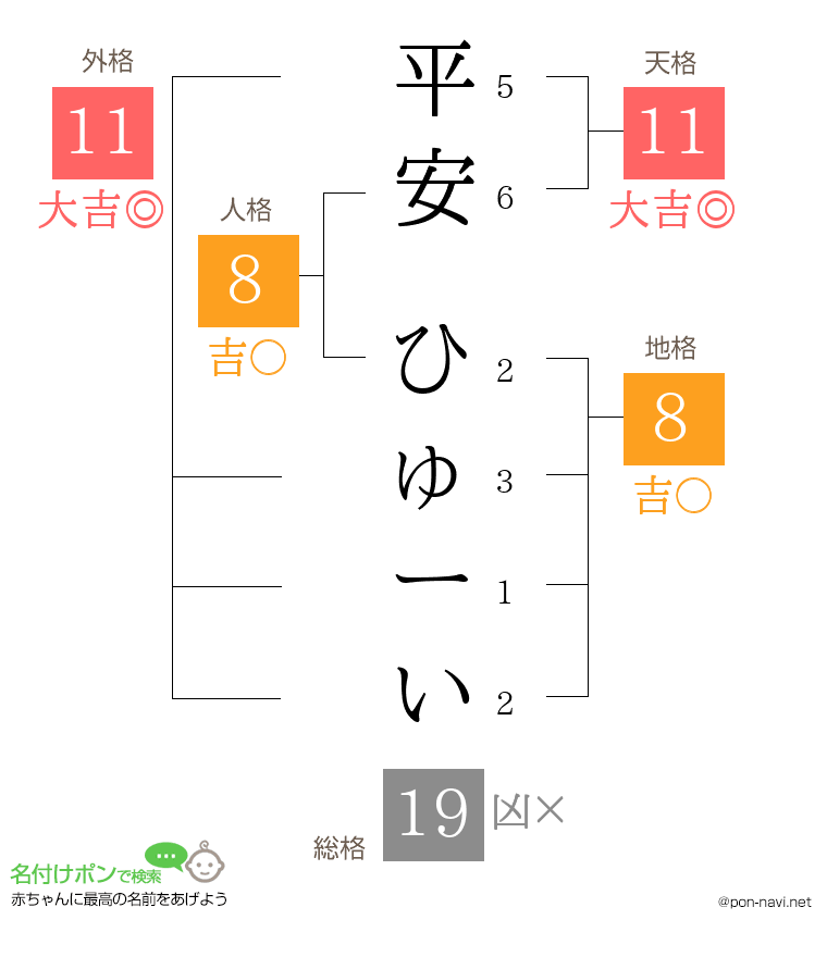 平安 ひゅーいさんの姓名判断結果