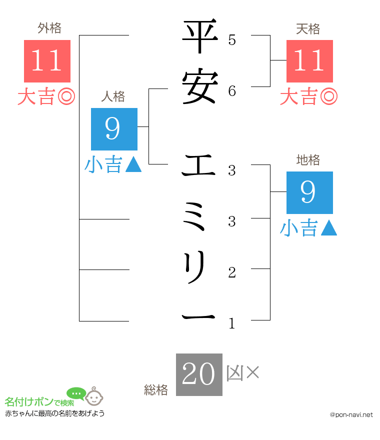 平安 エミリーさんの姓名判断結果