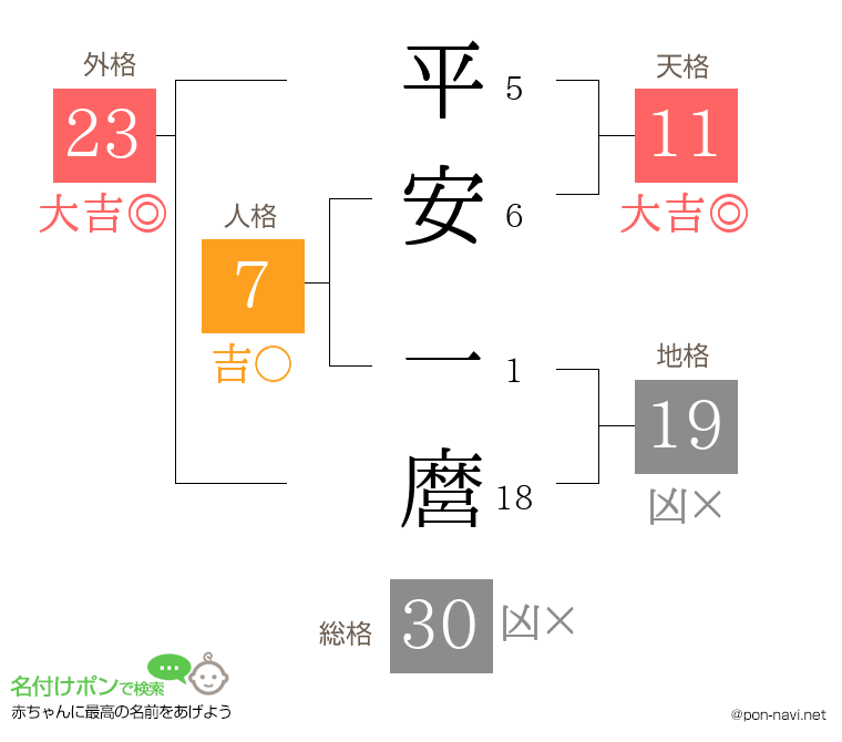 平安 一麿さんの姓名判断結果