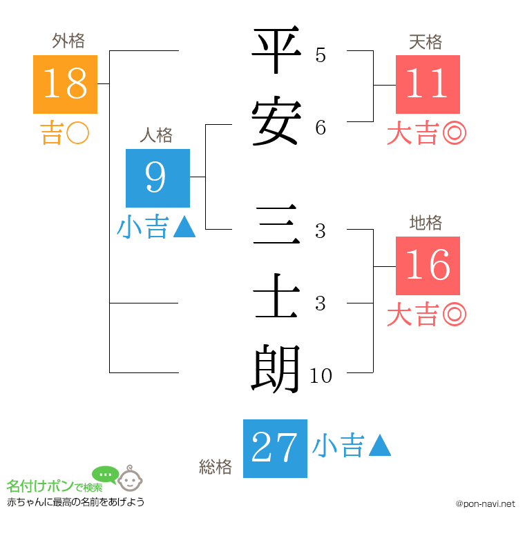 平安 三士朗さんの姓名判断結果