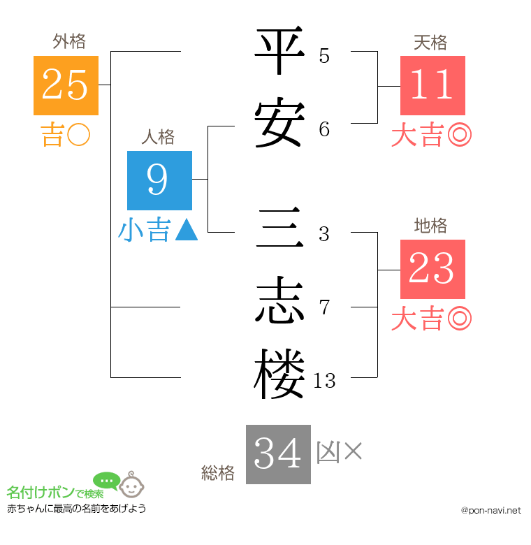 平安 三志楼さんの姓名判断結果