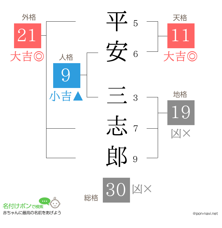 平安 三志郎さんの姓名判断結果