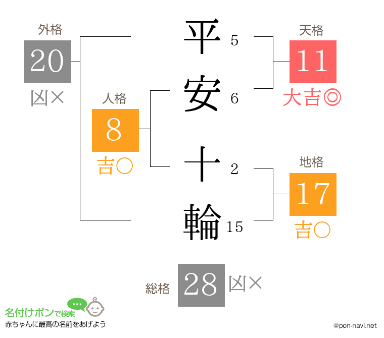 平安 十輪さんの姓名判断結果