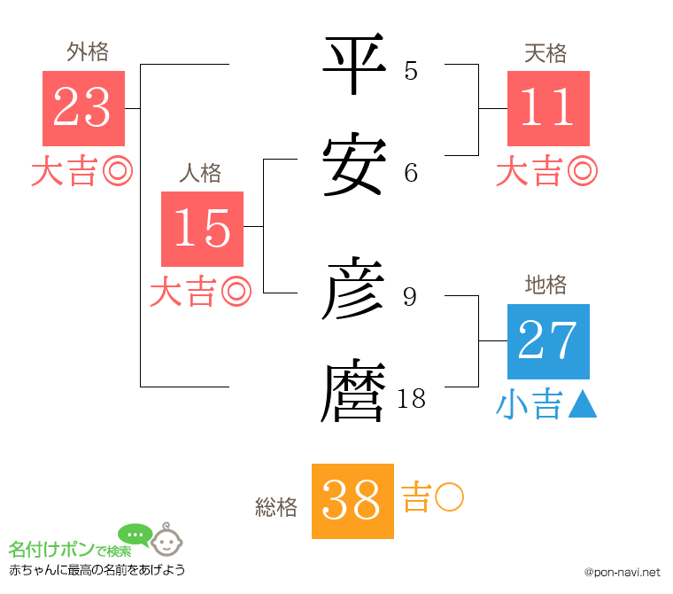 平安 彦麿さんの姓名判断結果