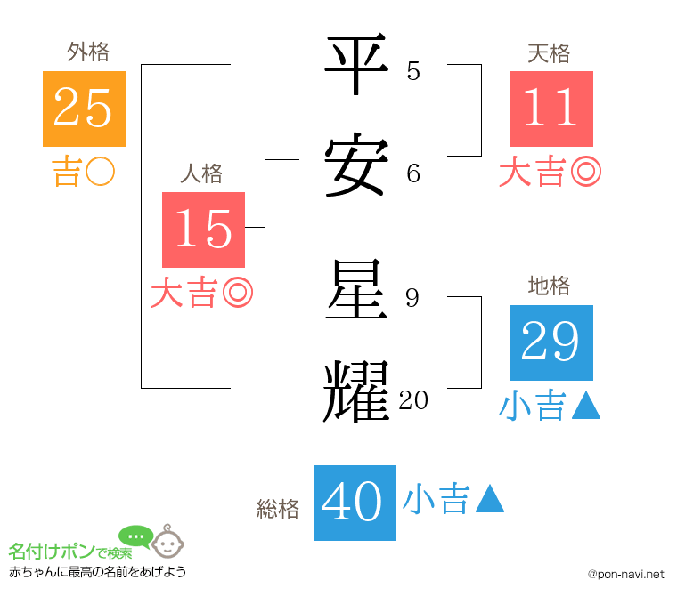 平安 星耀さんの姓名判断結果