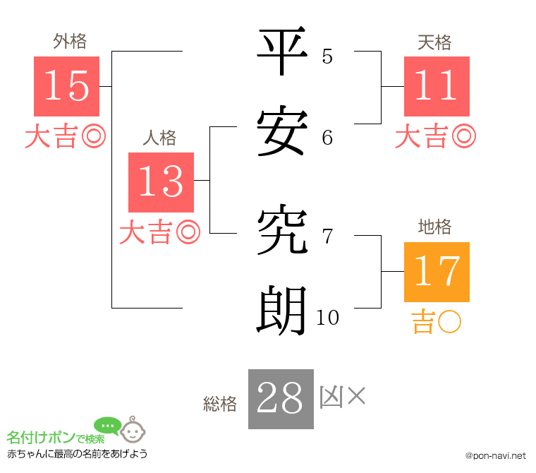 平安 究朗さんの姓名判断結果