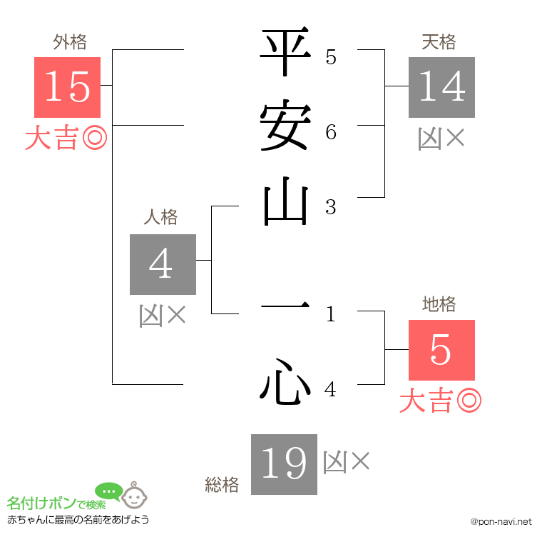 平安山 一心さんの姓名判断結果