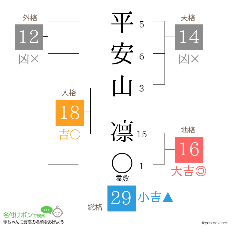 平安山 凛さんの姓名判断結果