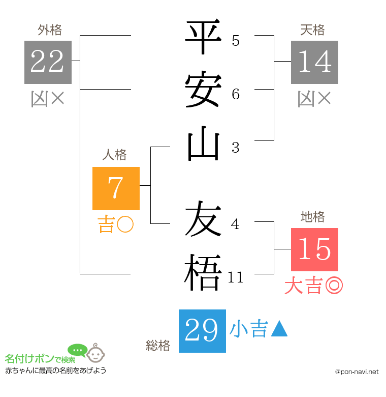平安山 友梧さんの姓名判断結果
