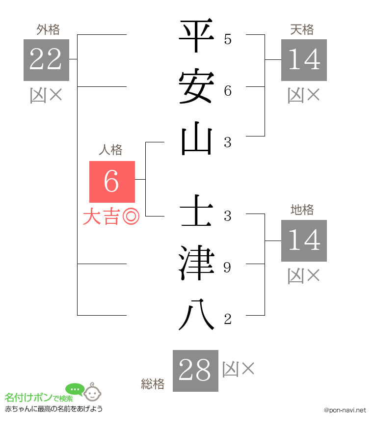 平安山 士津八さんの姓名判断結果