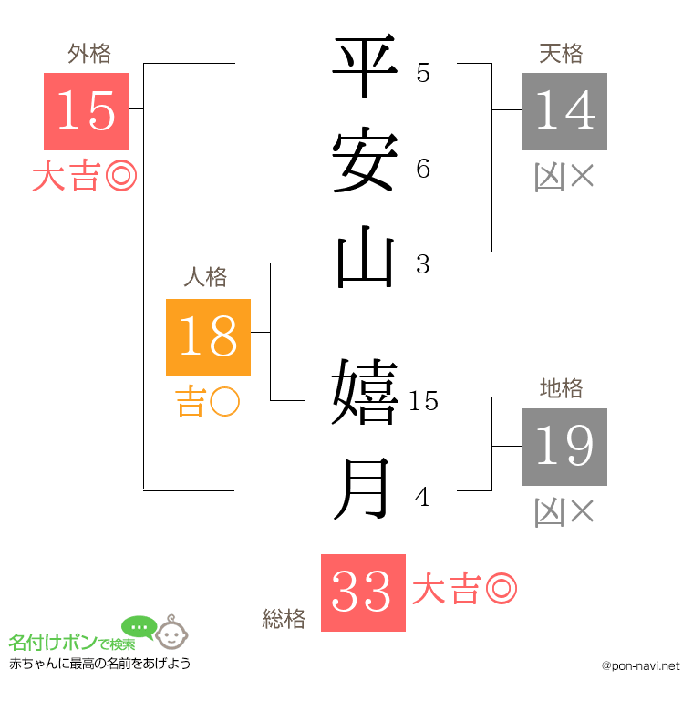 平安山 嬉月さんの姓名判断結果