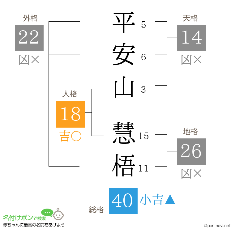 平安山 慧梧さんの姓名判断結果